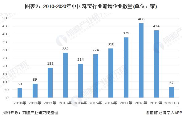 2020年中国珠宝行业发展现状与前景分析 市场规模稳定增长亿博电竞官网(图2)