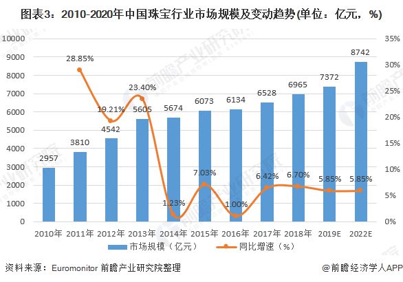 2020年中国珠宝行业发展现状与前景分析 市场规模稳定增长亿博电竞官网(图3)