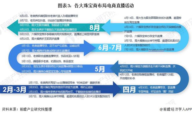 2020年中国珠宝行业市场现状与发展趋势分析 网络直播和KOL种草带货成为行业新格局(图3)