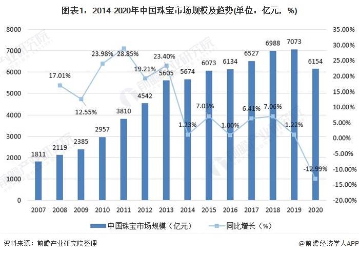 中国珠宝首饰行业市场规模及发展前景分析亿博电竞(图1)