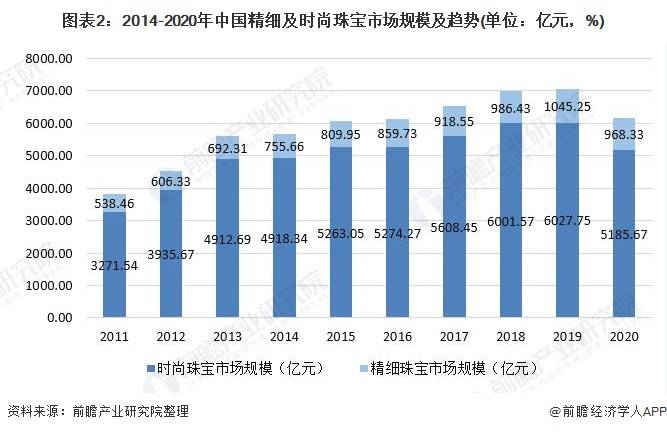 中国珠宝首饰行业市场规模及发展前景分析亿博电竞(图2)