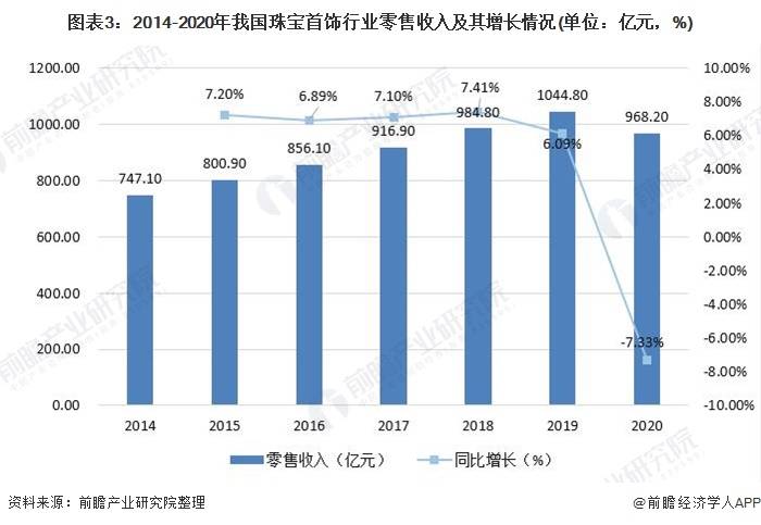 中国珠宝首饰行业市场规模及发展前景分析亿博电竞(图3)