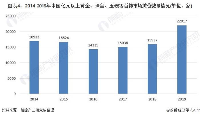 中国珠宝首饰行业市场规模及发展前景分析亿博电竞(图4)