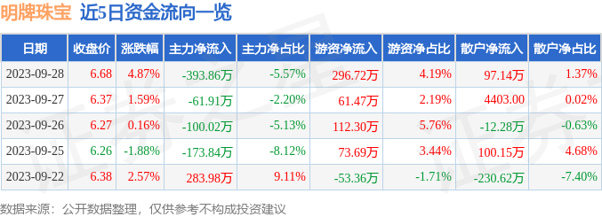 亿博体育官网入口app明牌珠宝（002574）9月28日主力资金净卖出39386万元(图1)