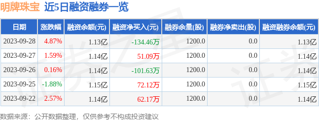 亿博体育官网入口app明牌珠宝（002574）9月28日主力资金净卖出39386万元(图2)