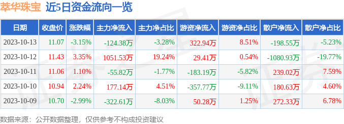 萃华珠宝（002731）10月13日主力资金净卖出12438万元(图1)