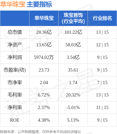 萃华珠宝（002731）10月13日主力资金净卖出12438万元(图2)