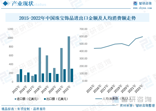 收藏！一文看懂2023中国珠宝饰品行业发展现状及未来市场前景（智研咨询发布）(图7)