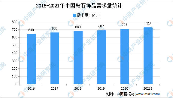 2亿博体育官网入口app021年中国珠宝首饰行业市场现状及发展趋势预测分析(图1)