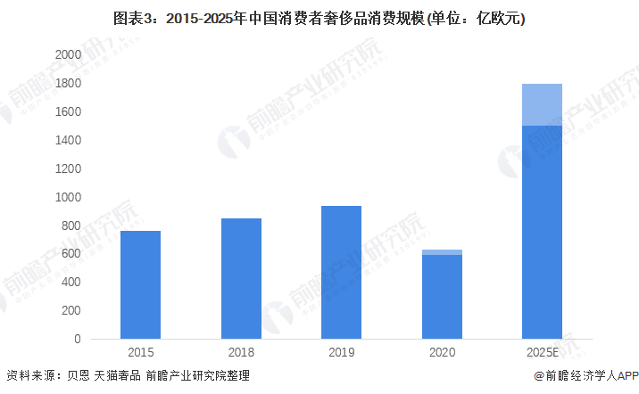 亿博体育官网入口app2022年中国珠宝首饰行业市场现状及发展前景分析 市场消费环境持续向好【组图】(图3)