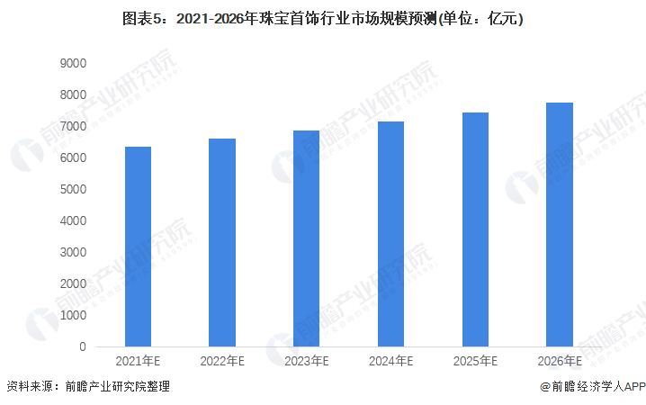 亿博体育官网入口app2022年中国珠宝首饰行业市场现状及发展前景分析 市场消费环境持续向好【组图】(图5)