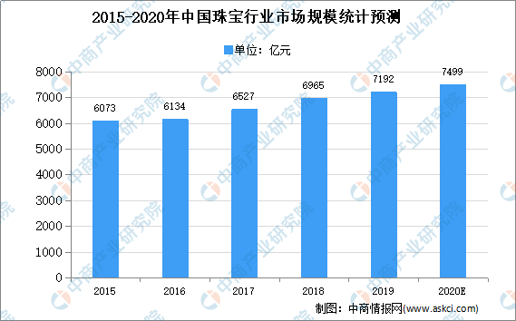 2020年中国珠宝首饰市场现状及市场规模预测分析(图1)