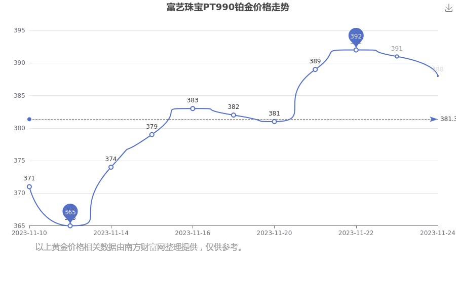 富艺珠宝现在PT990铂金多少钱一克（2023年11月26日）(图1)