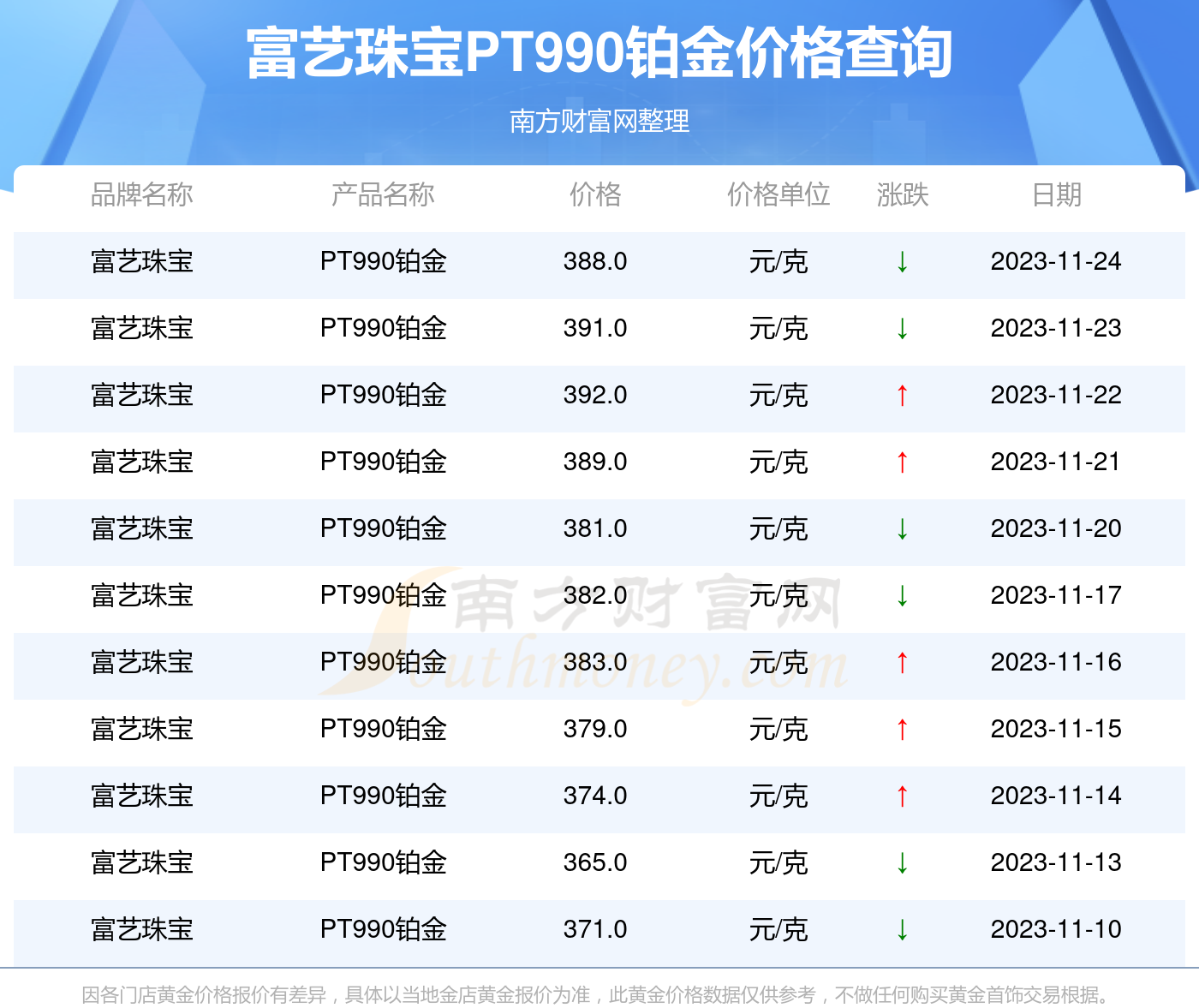 富艺珠宝现在PT990铂金多少钱一克（2023年11月26日）(图2)