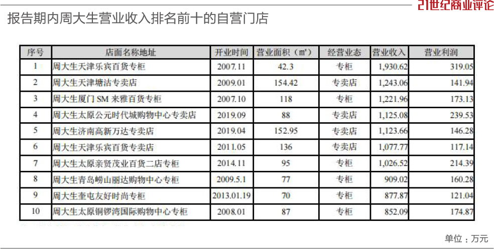 百亿珠宝豪门每周狂开5亿博体育官网入口app家金店(图4)