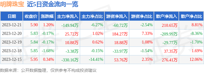 股票行情快报：明牌珠宝（002574）12月21日主力资金净卖出14994万元(图1)