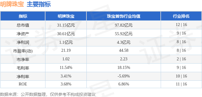 股票行情快报：明牌珠宝（002574）12月21日主力资金净卖出14994万元(图2)