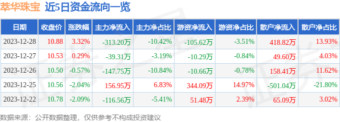 亿博电竞股票行情快报：萃华珠宝（002731）12月28日主力资金净卖出31320万元(图1)