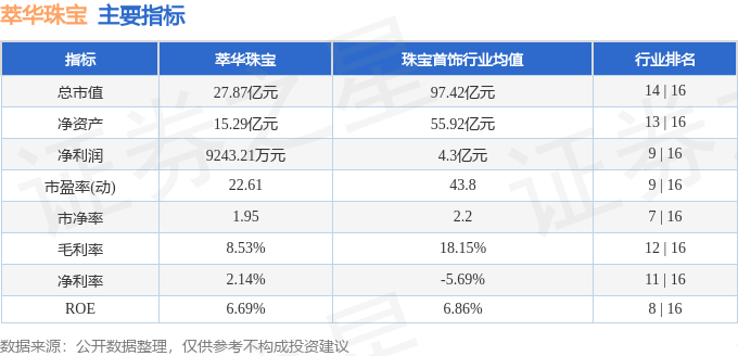 亿博电竞股票行情快报：萃华珠宝（002731）12月28日主力资金净卖出31320万元(图2)