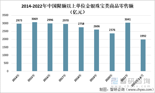 中国珠宝首饰行业发展动态分析：后疫情时代我国珠宝消费需求飞速增长(图4)