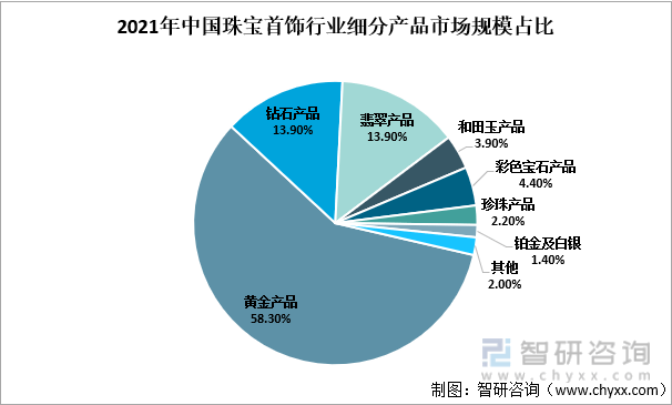 中国珠宝首饰行业发展动态分析：后疫情时代我国珠宝消费需求飞速增长(图5)