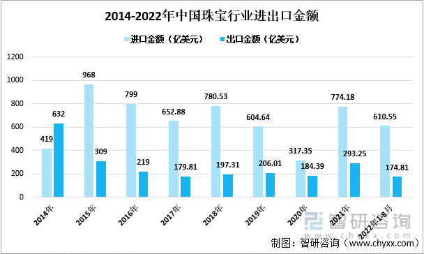 中国珠宝首饰行业发展动态分析：后疫情时代我国珠宝消费需求飞速增长(图7)