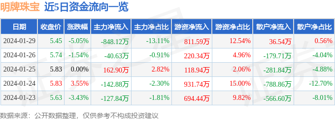 股票行情快报：明牌珠宝（002574）1月29日主力资金净卖出84812万元(图1)