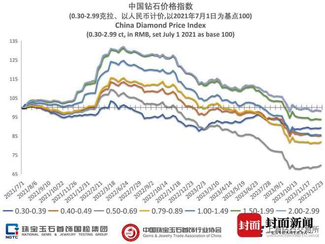 亿博体育官网入口app国际钻石巨头宣布降价！ 培育钻冲击下天然钻不好卖了？(图2)