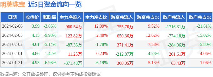 股票行情快报：明牌珠宝（002574）2月6日主力资金净买入96054万元亿博体育官网入口app(图1)