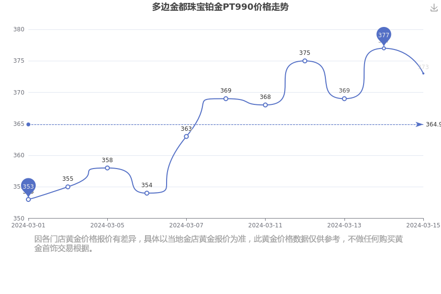 多边金都珠宝铂金PT990价格多少钱一克？（2024年3月16日）(图1)