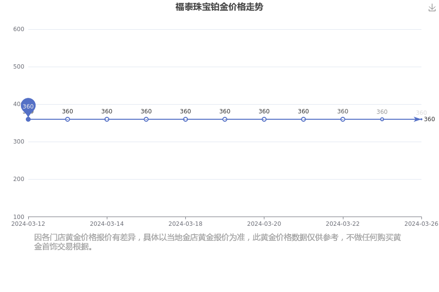 福泰珠宝现在铂金价格每克多少（2024年3月26日）(图1)