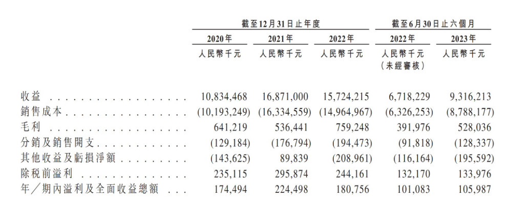 新股消息 梦金园再次递表港交所主板 为中国领先的黄金珠宝首饰原创品牌制造商(图2)