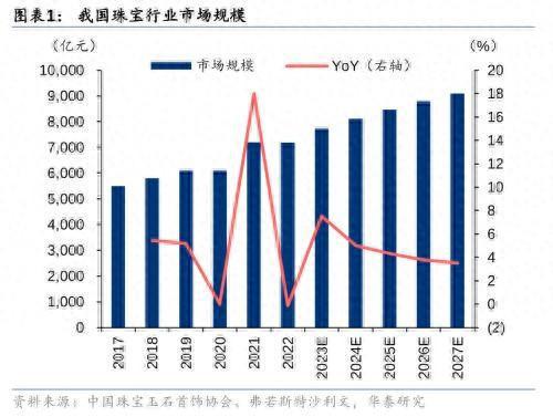 华泰证券：黄金珠宝进入“新实用主义”时代高端化与性价比机遇并存亿博电竞官网(图1)