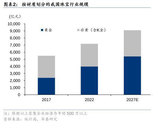 华泰证券：黄金珠宝进入“新实用主义”时代高端化与性价比机遇并存亿博电竞官网(图2)