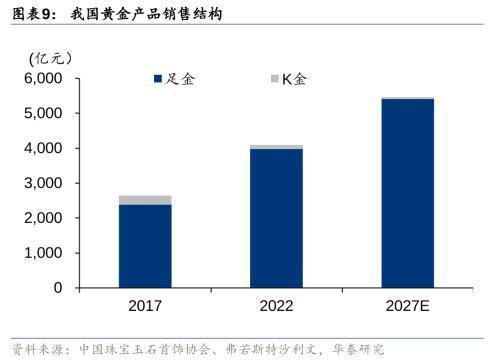 华泰证券：黄金珠宝进入“新实用主义”时代高端化与性价比机遇并存亿博电竞官网(图4)