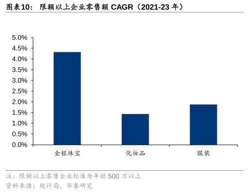 华泰证券：黄金珠宝进入“新实用主义”时代高端化与性价比机遇并存亿博电竞官网(图5)