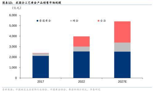 华泰证券：黄金珠宝进入“新实用主义”时代高端化与性价比机遇并存亿博电竞官网(图8)