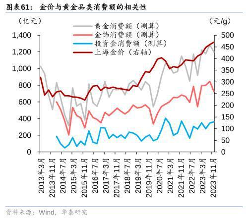 华泰证券：黄金珠宝进入“新实用主义”时代高端化与性价比机遇并存亿博电竞官网(图29)